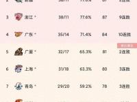 九游网页版-李弘权21分上海大胜广东张宁21分山西负同曦